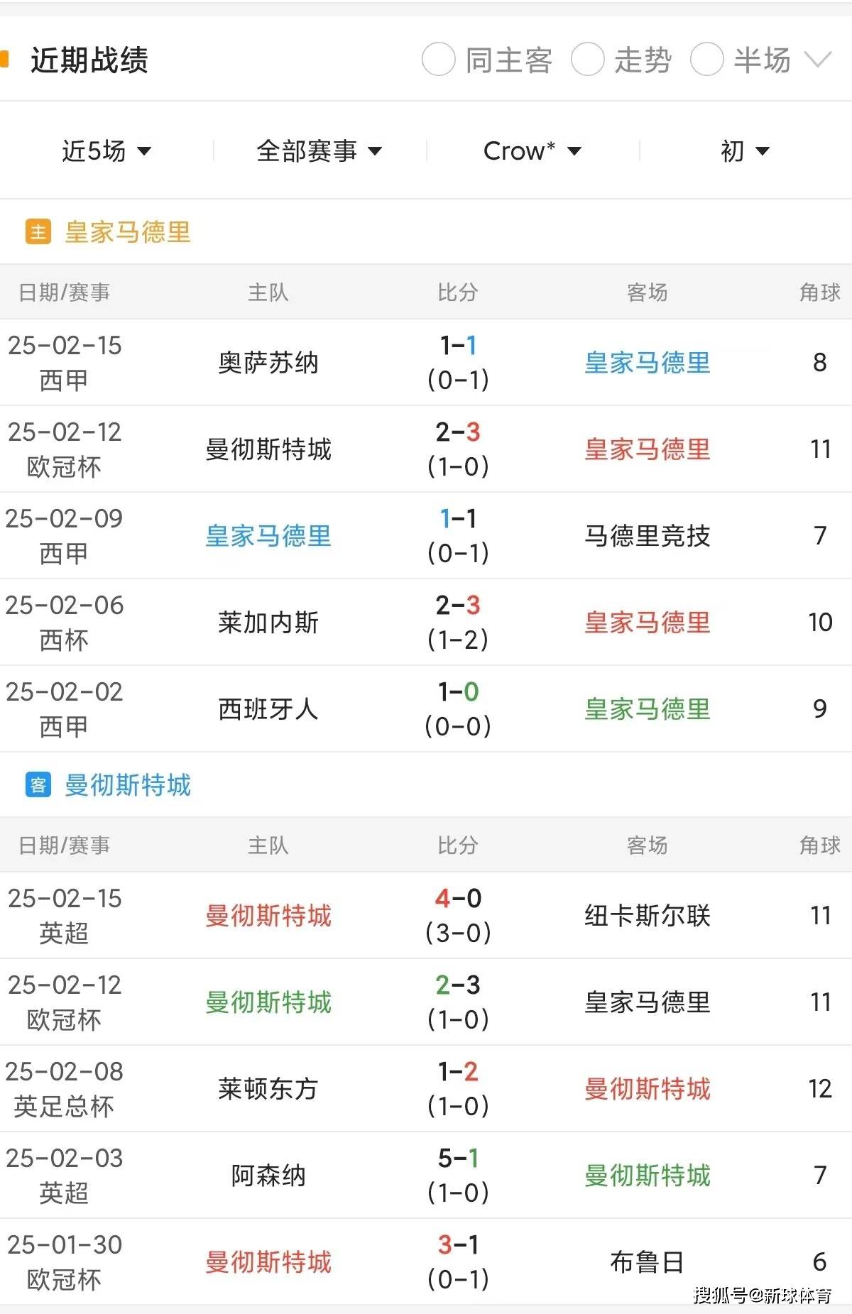 罗马轻松晋级，欧冠淘汰赛成黑马